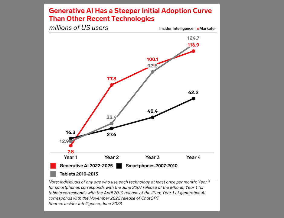 Generative AI adoption climbed faster than smartphones, tablets