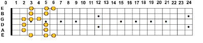 G Major Blues Scale - First Box