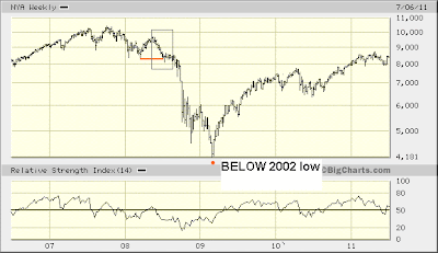 NYSE weekly