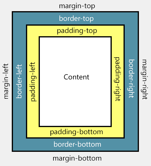 padding and margin, css proprieties