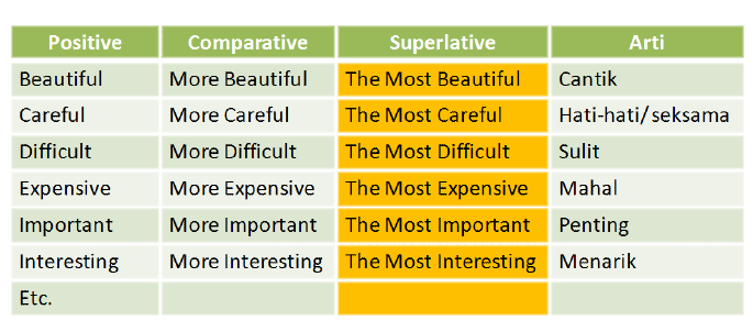 Superlative Degree : Pengertian Rumus dan Contoh 