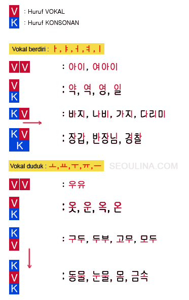 Cara penulisan huruf Han-geul