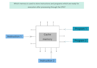 In the figure shows the cache memory storing the program and instructions. Which memory is used to store instructions and programs which are ready for execution after processing through the CPU?