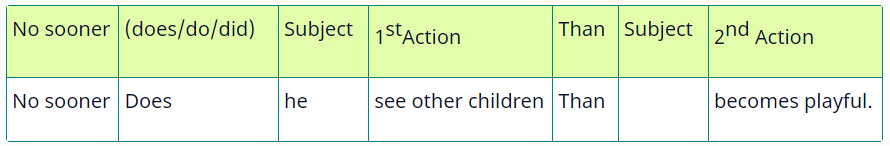 As Soon As  & No Sooner.... Did I or Had I....Than  Hardly…when [Use and Example] English Grammar