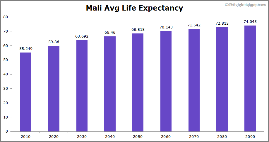 
Mali
 Avg Life Expectancy 
