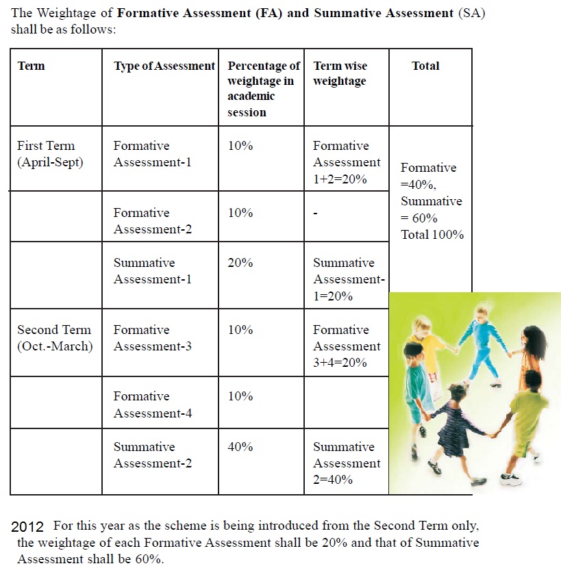 CBSE Pathshala: The Weightage of Formative Assessment (FA ...