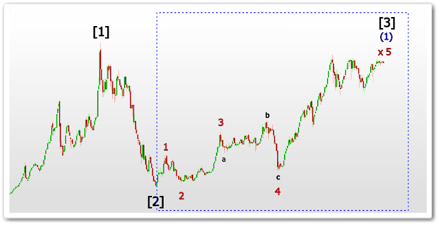 สอนวิเคราะห์ Elliott Wave ดัชนี SET Index