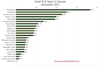 Canada November 2012 small suv sales chart