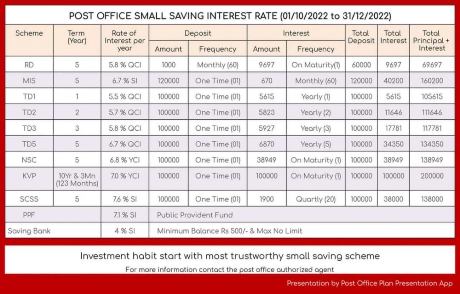post-office-interest-rate-table-2022-post-office-savings-scheme