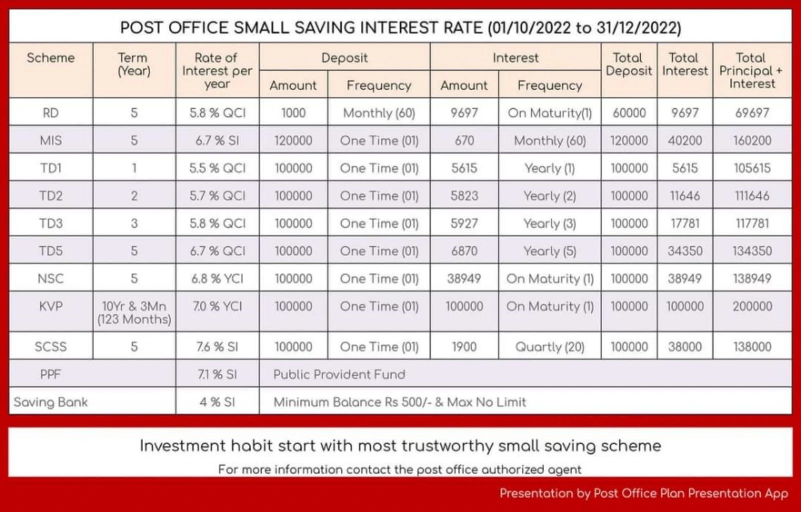 Post Office Interest Rate Table 2022 Post Office Savings Scheme 