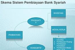 Pembiyaan Bank Syariah Menurut Dahlan