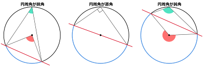 同じ弧に対する円周角と中心角の頂点の位置関係