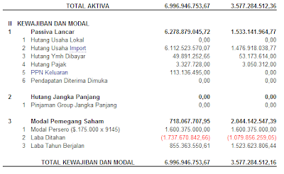 Contoh Laporan Keuangan Perusahaan Dagang Selama 2 Periode 