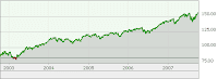 SPY 5 Year Performance