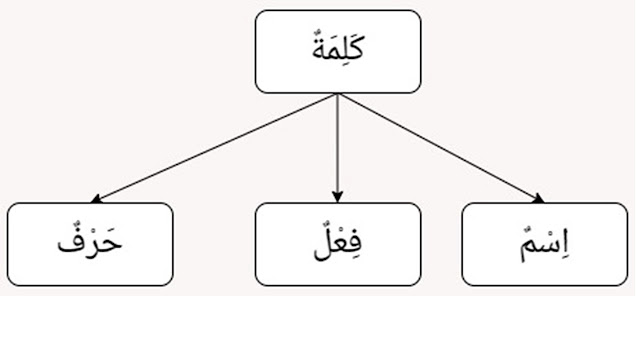 three types of a word in Arabic