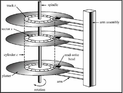 Computer Moving on Between The Device And The Computer Moving Head Disk Mechanism