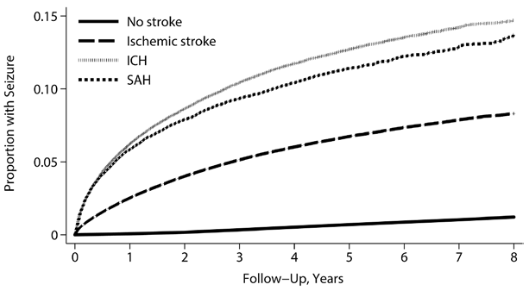 図：脳卒中の種類と長期けいれん発作リスク
