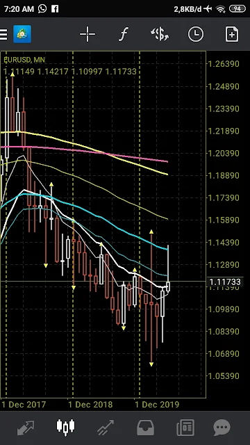 Perlawanan buyer EURUSD tidak sanggup mengungguli seller sehingga kurang lebih setengah harga dari Minggu ke Dua para seller sudah pada masuk untuk melanjutkan trendnya.  Sering kali dulu awal belajar forex trading banyak yang kasih saran sebaiknya mulai masuk.pasar hari Selasa karena Senin masih banyak yang menunggu kecendrungan harga apakah mau lanjutkan Minggu sebelumnya atau sudah ganti arah tren baru.  Minggu ke Tiga Juni 2020, pasangan mata uang EUR/USD terus mengalami volatilitas yang tinggi dalam perdagangan forex. Pada hari Senin, pasangan mata uang ini berada di level 1,1170, namun turun sebesar 0,3% pada hari Selasa setelah rilis data ekonomi yang lemah dari zona euro.