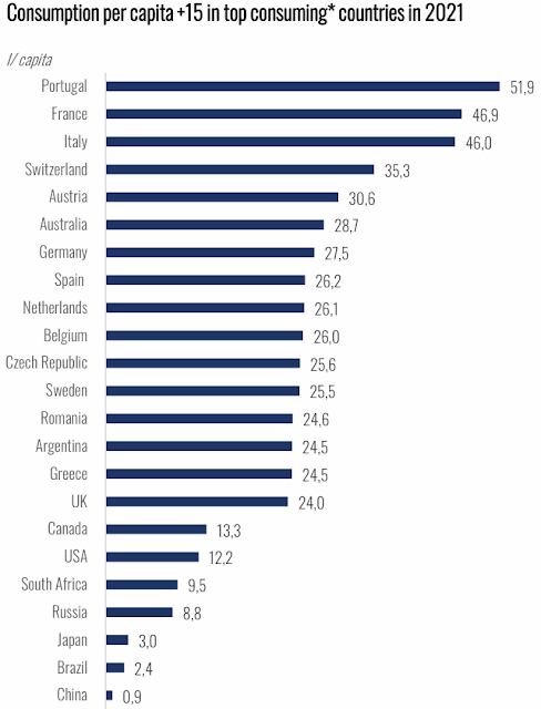 Per capita wine consumption in the top countries