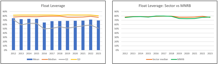 MNRB Chart 13: Float leverage