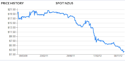 NZU price per tonne 9 November 2012