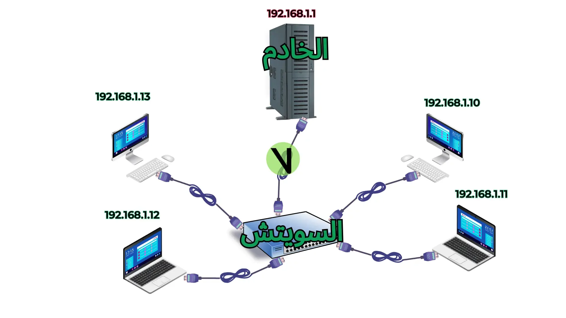 كيف تعمل عناوين IP في شبكات الحاسوب المحلية