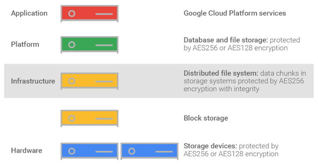 Google Cloud Encryption of Data at REST