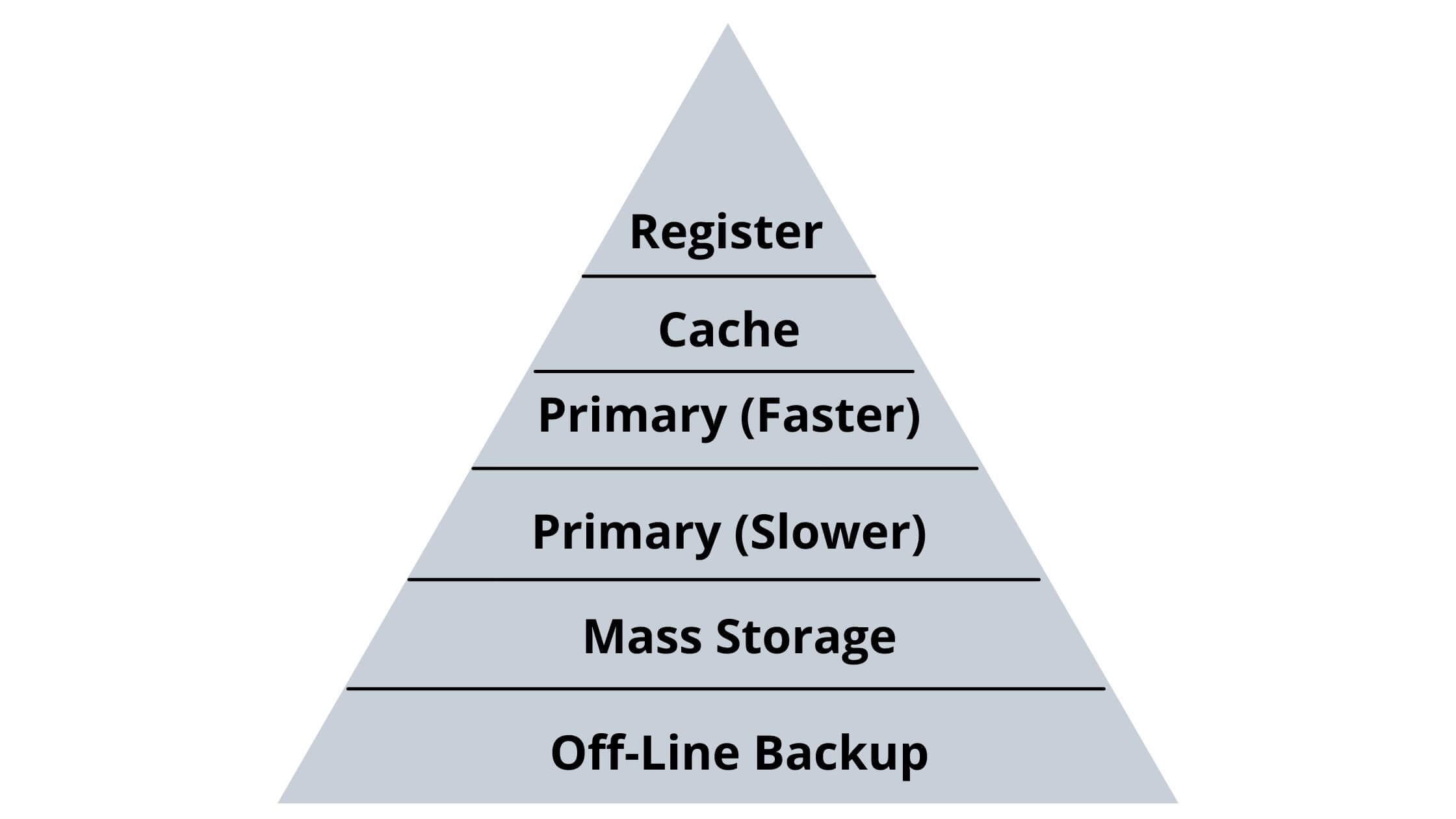 Basic Computer Structure - Overview - TheCScience