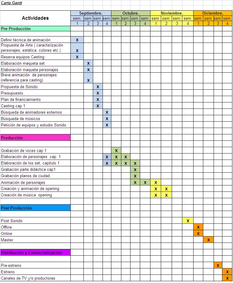 Proyecto Noa: Carta Gantt Noa