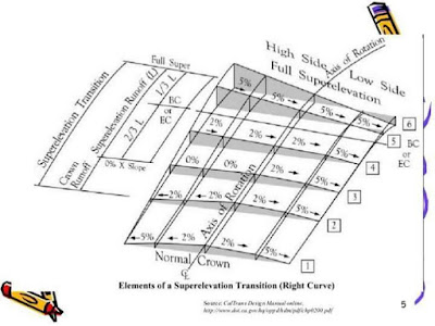 Conseils ,sur la conception, de l'autoroute, Superelevation