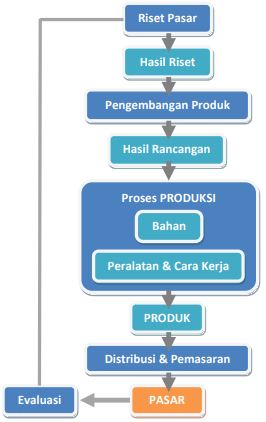 Perencanaan Wirausaha Produk  Fungsional  dari Limbah  