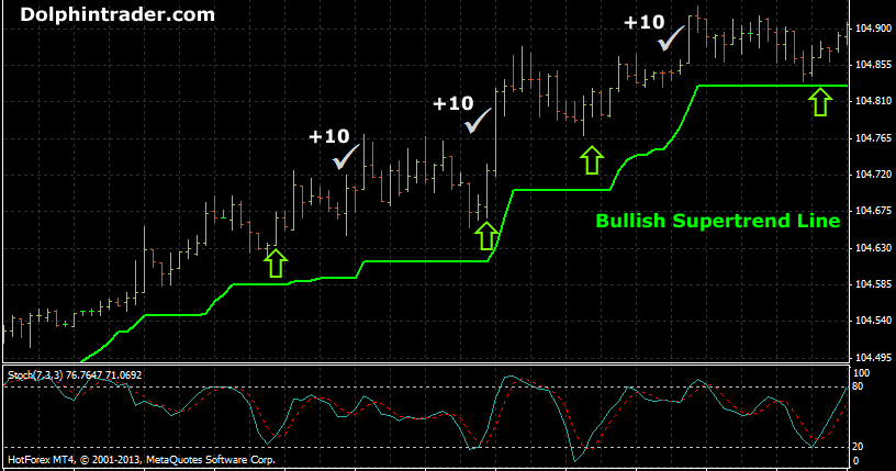 A Profitable Forex Strategy