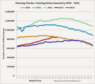 Existing Home Sales Weekly data