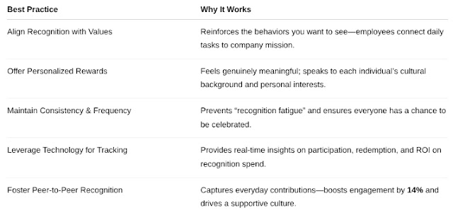 Looking for recognition programs at work to boost rewards and recognition in the workplace and improve employee satisfaction and retention?