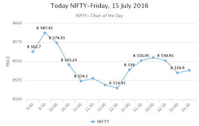 NSE NIFTY- Intra day Chart on  Friday, 15 July 2016 