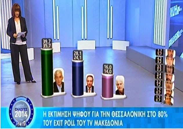 Exit Poll για δήμο Θεσσαλονίκης: Πρώτος ο Μπουτάρης με διαφορά