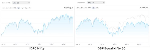 Comparison of past 1 year fund performance. IDFC Nity has yielded 15.25% returns while DSP Equal Nifty 50 has yielded only 6.69% returns.