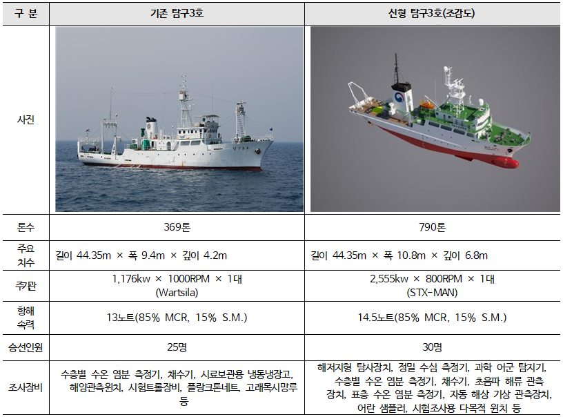 수산과학조사선 ‘신형 탐구3호’ 진수식 개최