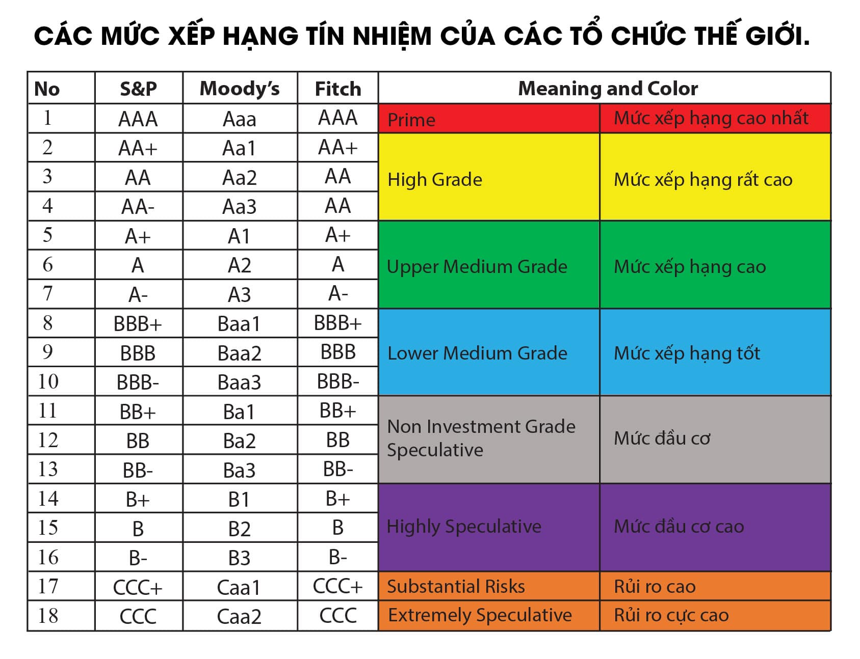 Các mức xếp hạng tín nhiệm trái phiếu của các tổ chức trên thế giới