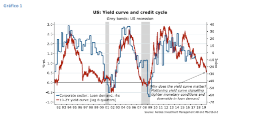 US-Yield-curve