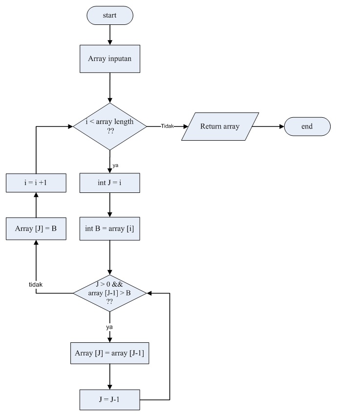 Flowchart of sort - 28 images - merge sort flowchart 