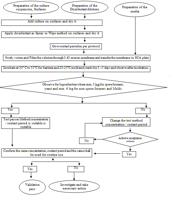 Disinfectant efficacy - suspension method