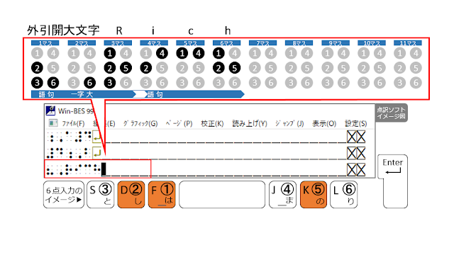 ①、②、⑤の点が表示された点訳ソフトのイメージ図と、①、②、⑤の点がオレンジ色で示された６点入力のイメージ図