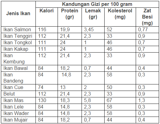 Perbandingan Gizi Antara Daging Ayam, Kambing, Ikan Dan Sapi - Tanya