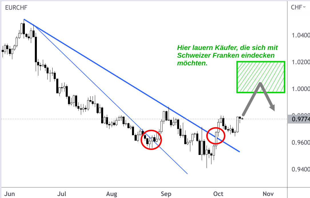 Analyse Abwärtstrend Euro-Franken-Kurs 2022