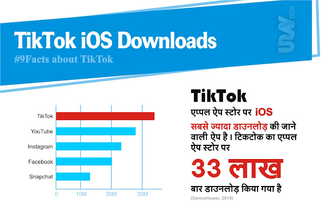 Facts about tiktok, statistics that you need to know about tiktok, top facts about tiktok, thing you should't know about tiktok, tiktok