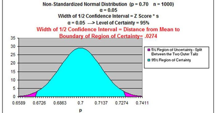 Excel Master Series Blog: Confidence Interval in Excel To ...