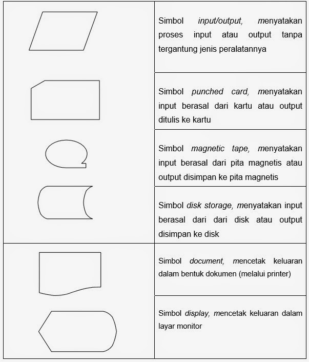 Unduh 7000 Koleksi Gambar Flowchart Dan Artinya  Gratis