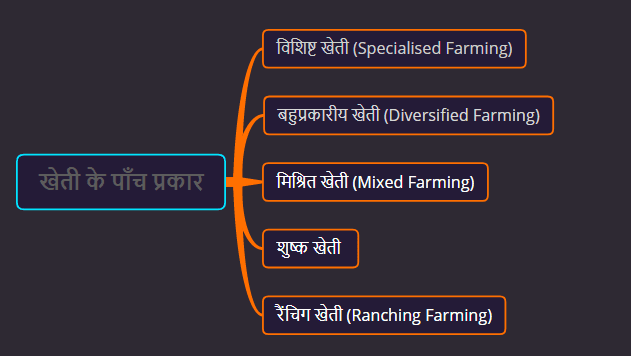 Types of farming with mind map