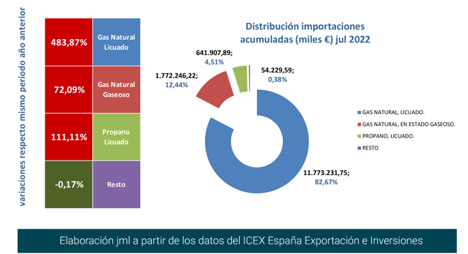 import_gas_esp_dist_jul22 Francisco Javier Méndez Lirón